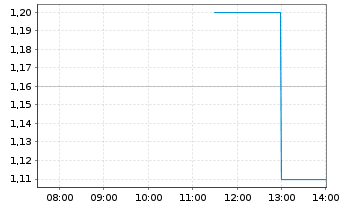 Chart H2APEX Group S.C.A. - Intraday