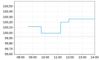 Chart Xtrackers MSCI Canada - Intraday