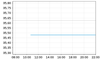 Chart abrdn SICAV I-Japanese Sus.Eq. Act Acc Hedged EUR - Intraday