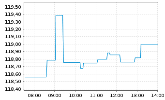 Chart UBS Core MSCI EM UCITS ETF - Intraday