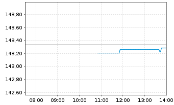 Chart Xtrackers II EO Cor.BdSRI PAB - Intraday