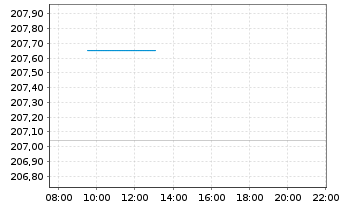 Chart X.II-TM S.29 I+S Govt Bd U.ETF - Intraday
