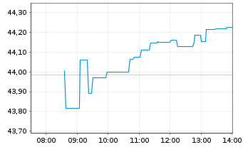 Chart Xtrackers MSCI Europe Value - Intraday