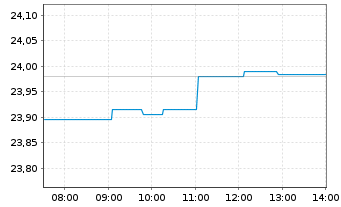 Chart Xtr.FTSE Devel.Europ.R.Estate - Intraday