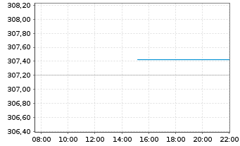 Chart Robeco India Equities Act. Nom. Class D EUR o.N. - Intraday