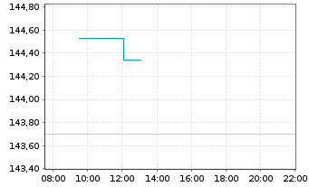 Chart Xtrackers II Australia Gov.Bd - Intraday