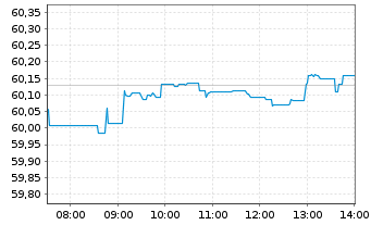 Chart Amundi Core S&P 500 Swap UCITS ETF EUR Dist - Intraday
