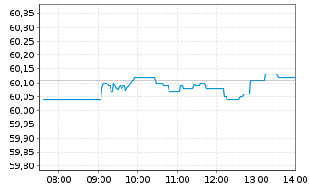 Chart Amundi Core S&P 500 Swap UCITS ETF USD Dist - Intraday