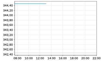 Chart DWS.Inv.-Top Dividend Inhaber-Anteile LC o.N. - Intraday