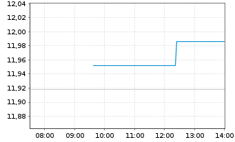 Chart Xtrackers MSCI Malaysia - Intraday
