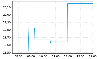 Chart Xtrackers MSCI Thailand - Intraday