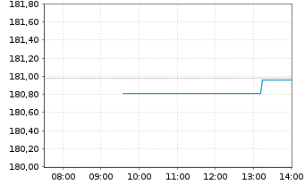 Chart Xtr.II iBoxx Eu.Go.B.Yi.Pl.Sw. - Intraday
