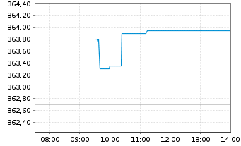 Chart Amundi MSCI World Fin UCITS ETF Acc - Intraday