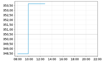 Chart MUL Amundi MSCI World Fin - Intraday
