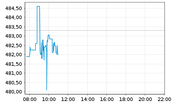 Chart Amundi MSCI World HealthC UCITS ETF Acc - Intraday