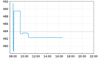 Chart MUL Amundi MSCI World HealthC - Intraday