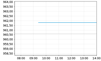 Chart MUL Amundi MSCI World Inf Tech - Intraday