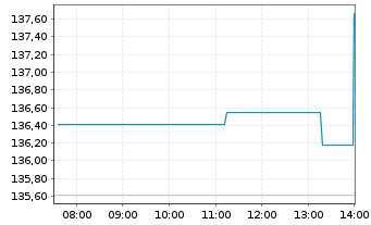 Chart Mor.St.Inv.-Global Opportunity Nominatives A USD  - Intraday