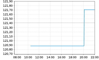 Chart Mor.St.Inv.-Global Opportunity Act.N.A EUR Hdgd oN - Intraday