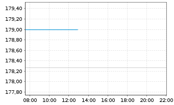 Chart DJE - Zins + Dividende Inhaber-Anteile PA EUR o.N. - Intraday