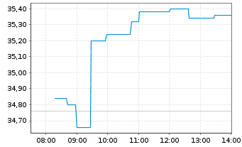 Chart Aperam S.A. - Intraday