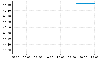 Chart CT (Lux) Global Smaller Cos N-Anteile AE o.N. - Intraday