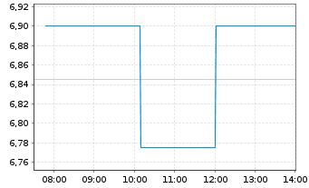 Chart Adecoagro S.A. - Intraday