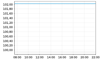 Chart AGIF-All.Gl.Metals+Mining Inh.-Ant. A (EUR) o.N. - Intraday