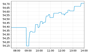 Chart Xtrackers Spain - Intraday