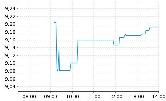 Chart Xtr.MSCI Africa Top 50 Swap - Intraday