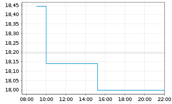 Chart Fidelity Fds-China Consumer Fd Regist.Sh A EUR oN - Intraday
