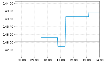 Chart OSS. Stoxx Europe 600 Eq.W.NR - Intraday