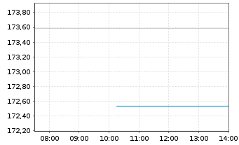Chart DWS Concept Kaldemorgen Inhaber-Anteile LD o.N. - Intraday