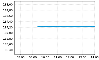 Chart Xtr.II Euroz.Gov.Bond 3-5 - Intraday
