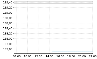 Chart DWS Inv.-Brazilian Equities Inhaber-Anteile LC o.N - Intraday