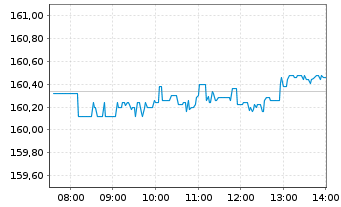 Chart UBS-ETF-MSCI World Soc.Resp. - Intraday