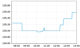 Chart UBS ETF-U.E.-MSCI EMU S.R.U.E. - Intraday
