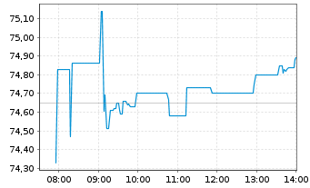 Chart UBS-ETF-MSCI Pacific Soc.Resp. - Intraday
