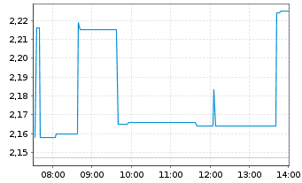 Chart Samsonite International SA - Intraday