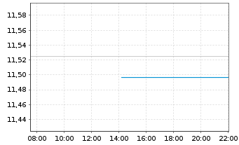 Chart Xtrackers II Global Gov.Bond - Intraday