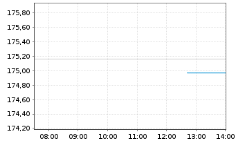 Chart Xtrackers II Germany Gov.Bond - Intraday
