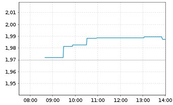 Chart Xtrackers MSCI Singapore - Intraday