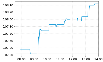 Chart Xtrackers ATX - Intraday