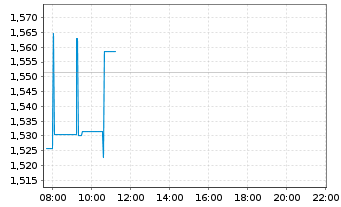 Chart Xtrackers MSCI Pakistan Swap - Intraday