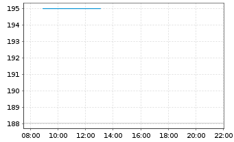 Chart HSBC GIF-Frontier Markets Namens-Ant. A Dis. o.N. - Intraday