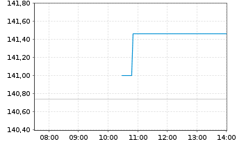 Chart UBS(L)FS-UBS MSCI EMU S.Cap UE - Intraday