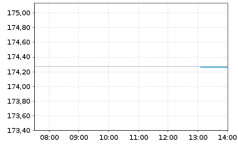 Chart Xtrackers II Global Gov.Bond - Intraday