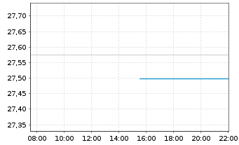 Chart Fidelity Fds-Gl.Div.Reg.Shs A QINCOME (G) EUR o.N. - Intraday