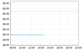 Chart Fidelity Fds-Gl.Div.Reg.Shs A MINCOME (G) EUR o.N. - Intraday