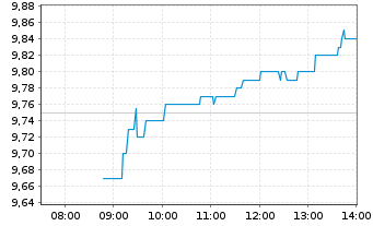 Chart Grand City Properties S.A. - Intraday